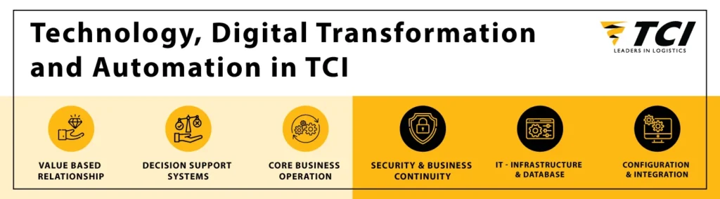 Tech Driven Operations